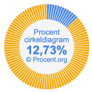12,73 procent i ett cirkeldiagram