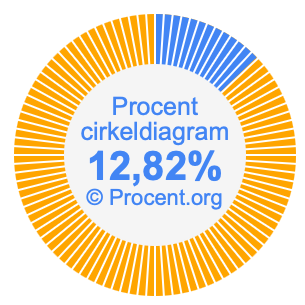 12,82 procent i ett cirkeldiagram