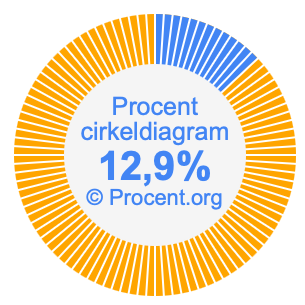 12,9 procent i ett cirkeldiagram