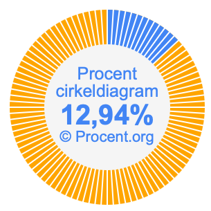 12,94 procent i ett cirkeldiagram