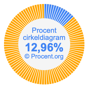 12,96 procent i ett cirkeldiagram