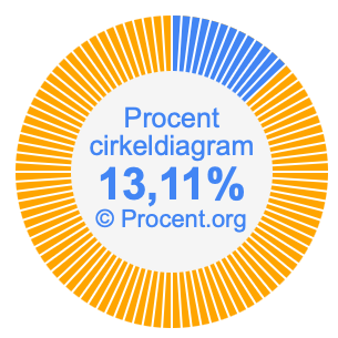 13,11 procent i ett cirkeldiagram