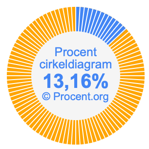 13,16 procent i ett cirkeldiagram