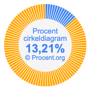 13,21 procent i ett cirkeldiagram