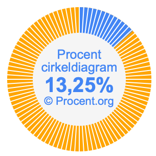 13,25 procent i ett cirkeldiagram