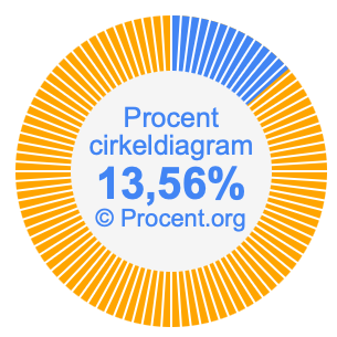 13,56 procent i ett cirkeldiagram