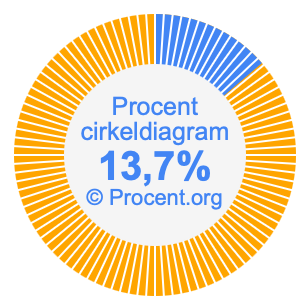 13,7 procent i ett cirkeldiagram