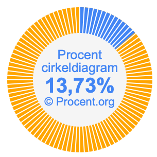 13,73 procent i ett cirkeldiagram