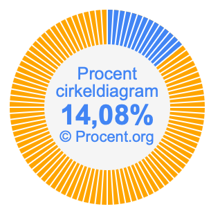 14,08 procent i ett cirkeldiagram