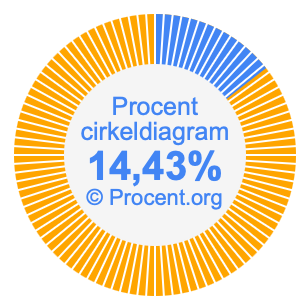 14,43 procent i ett cirkeldiagram