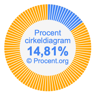 14,81 procent i ett cirkeldiagram