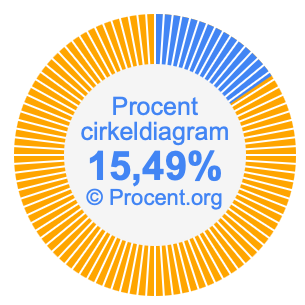 15,49 procent i ett cirkeldiagram