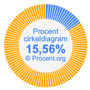 15,56 procent i ett cirkeldiagram