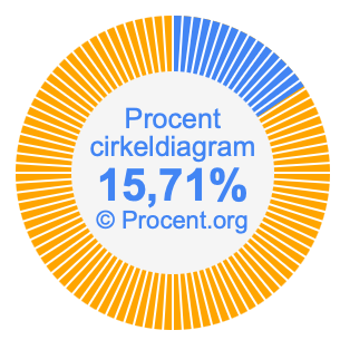 15,71 procent i ett cirkeldiagram