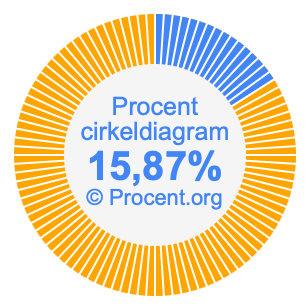 15,87 procent i ett cirkeldiagram