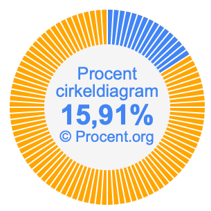 15,91 procent i ett cirkeldiagram