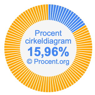 15,96 procent i ett cirkeldiagram