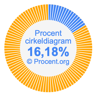16,18 procent i ett cirkeldiagram