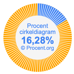 16,28 procent i ett cirkeldiagram