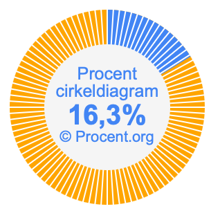 16,3 procent i ett cirkeldiagram