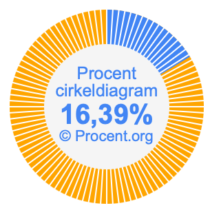 16,39 procent i ett cirkeldiagram