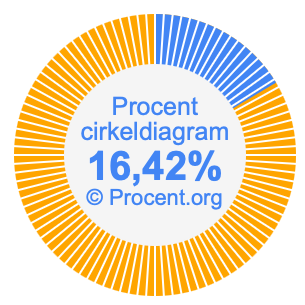 16,42 procent i ett cirkeldiagram