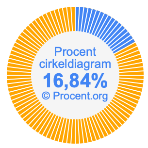 16,84 procent i ett cirkeldiagram
