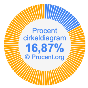 16,87 procent i ett cirkeldiagram