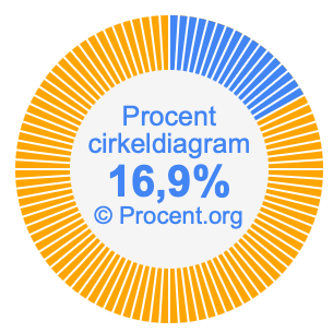 16,9 procent i ett cirkeldiagram
