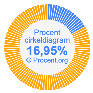 16,95 procent i ett cirkeldiagram