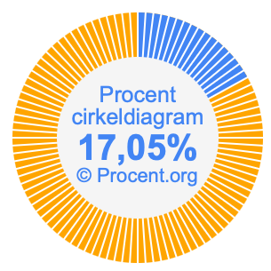 17,05 procent i ett cirkeldiagram