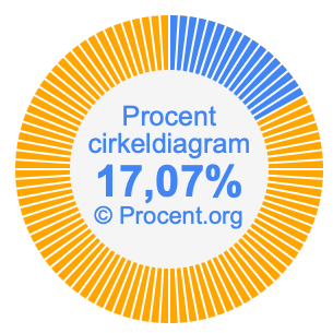 17,07 procent i ett cirkeldiagram