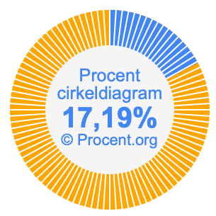 17,19 procent i ett cirkeldiagram