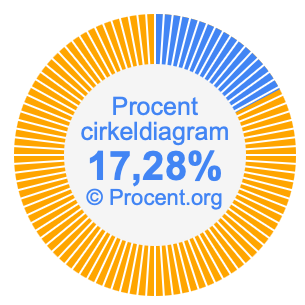 17,28 procent i ett cirkeldiagram