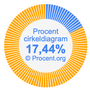 17,44 procent i ett cirkeldiagram