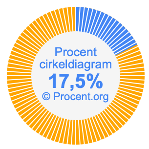 17,5 procent i ett cirkeldiagram
