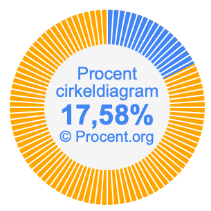 17,58 procent i ett cirkeldiagram