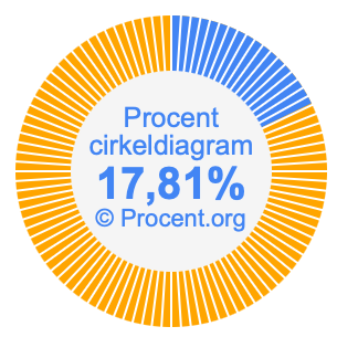 17,81 procent i ett cirkeldiagram