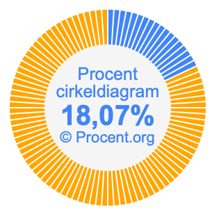18,07 procent i ett cirkeldiagram