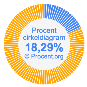 18,29 procent i ett cirkeldiagram