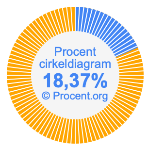 18,37 procent i ett cirkeldiagram