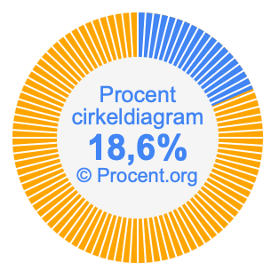 18,6 procent i ett cirkeldiagram