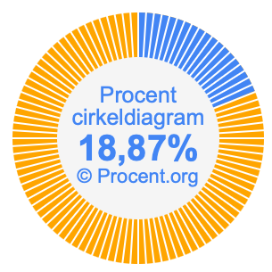 18,87 procent i ett cirkeldiagram