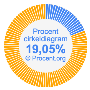 19,05 procent i ett cirkeldiagram