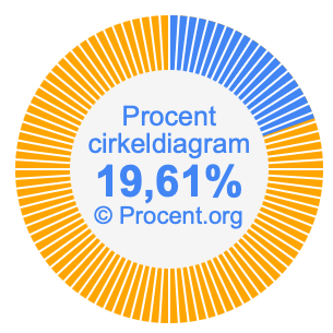 19,61 procent i ett cirkeldiagram