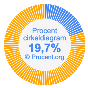 19,7 procent i ett cirkeldiagram
