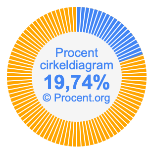 19,74 procent i ett cirkeldiagram