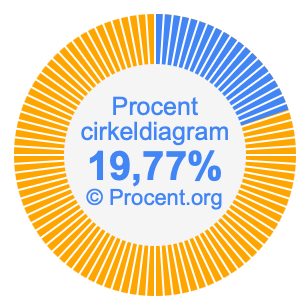 19,77 procent i ett cirkeldiagram