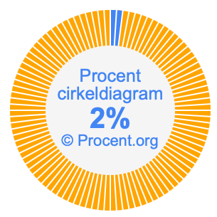 2 procent i ett cirkeldiagram