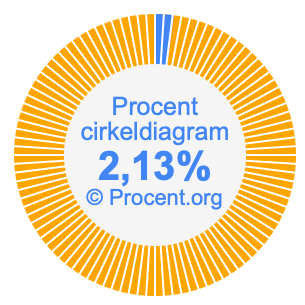 2,13 procent i ett cirkeldiagram